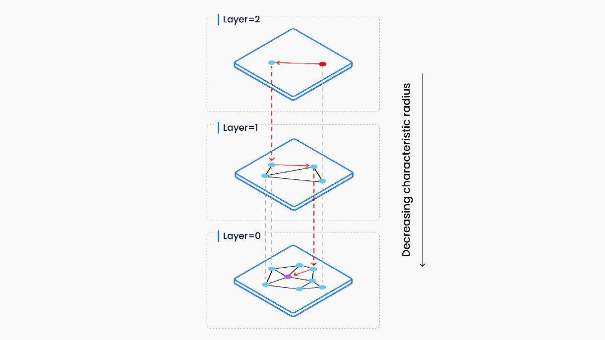 Graph-based indexing