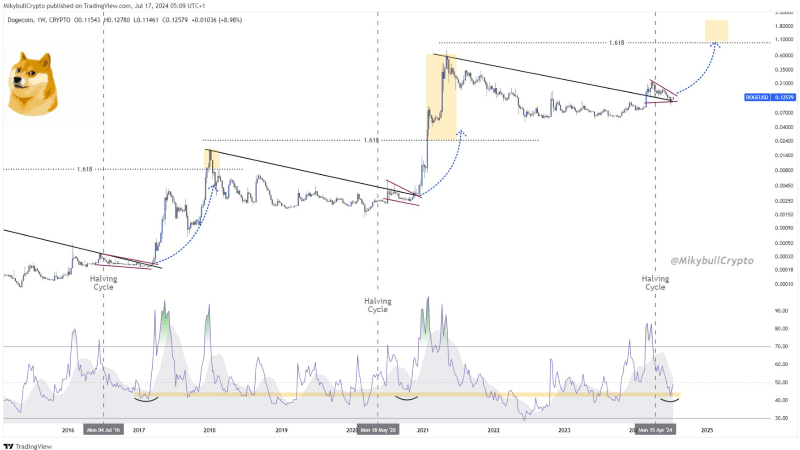 چارت تکنیکال جفت ارز USDT/DOGE