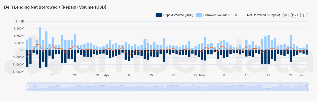 Amberdata Overall DeFi Lending daily borrow and repay volume (USD), as well as the net amount