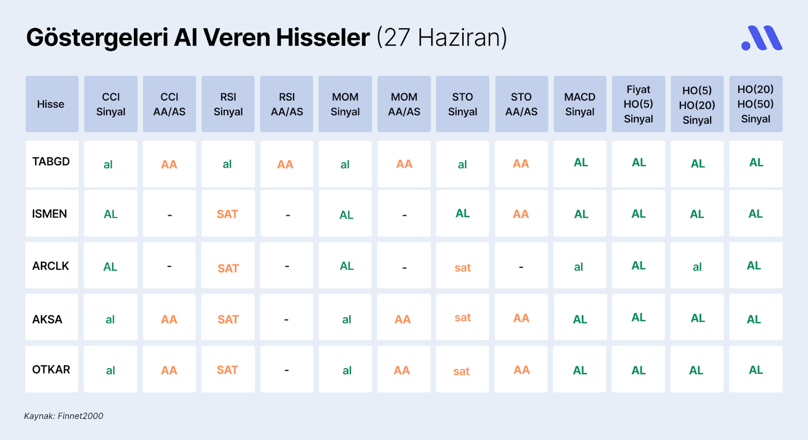 Borsa İstanbul’da Göstergeleri Al Veren Hisseler (27 Haziran)