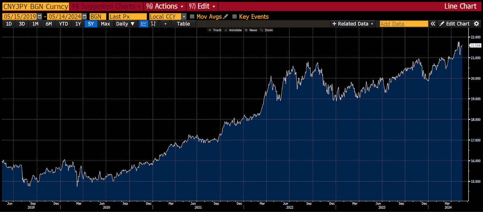 Japanese yen vs Chinese yuan five-year exchange rate chart