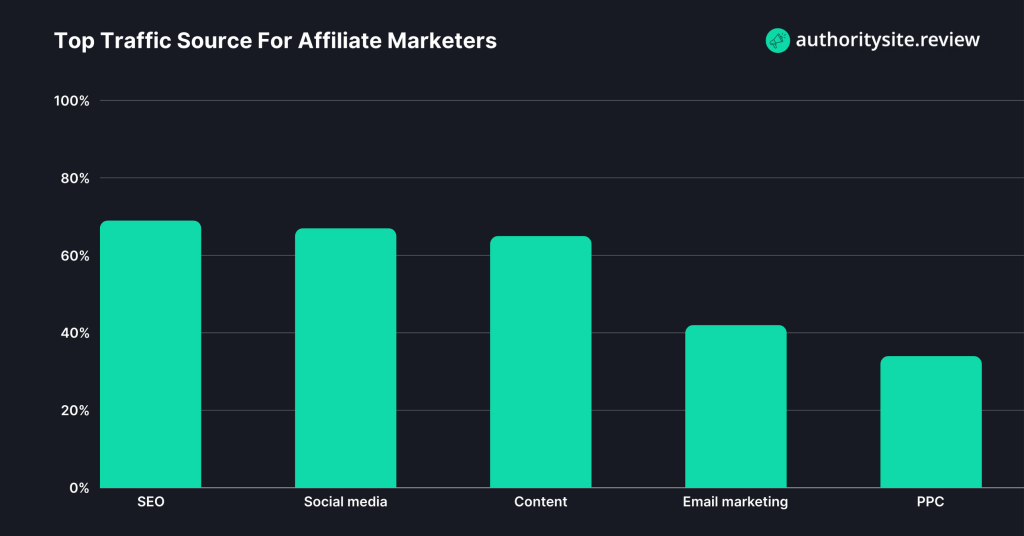 Top Traffic Source For Affiliate Marketers