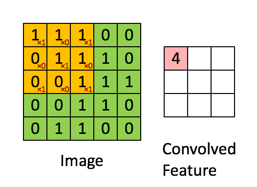 Convolution process in Convolutional Neural Networks