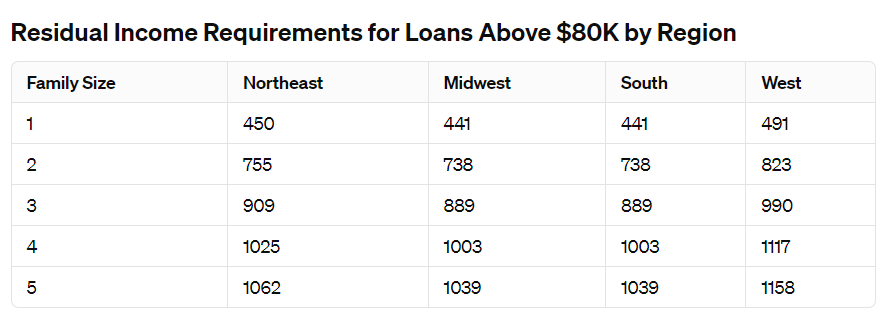 Residual income requirments for loans above $80k by region