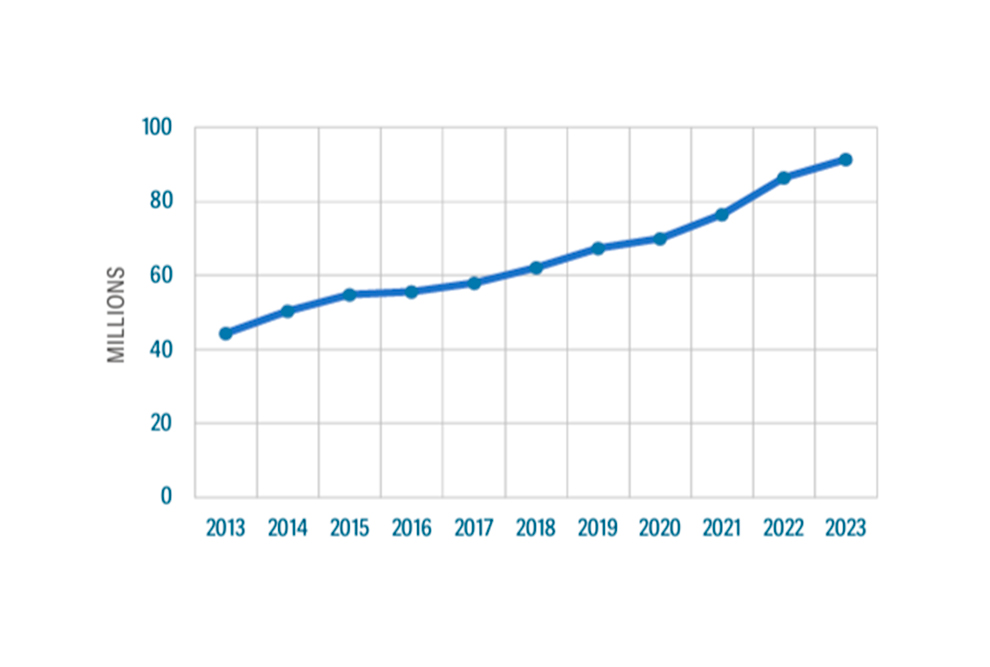 Figura 4 - Deslocados (em milhões) em 59 países/territórios, vítimas de crises alimentares entre 2013 e 2023.
Fonte: Global Report on Food Crises 2024. Food Security Information Network.