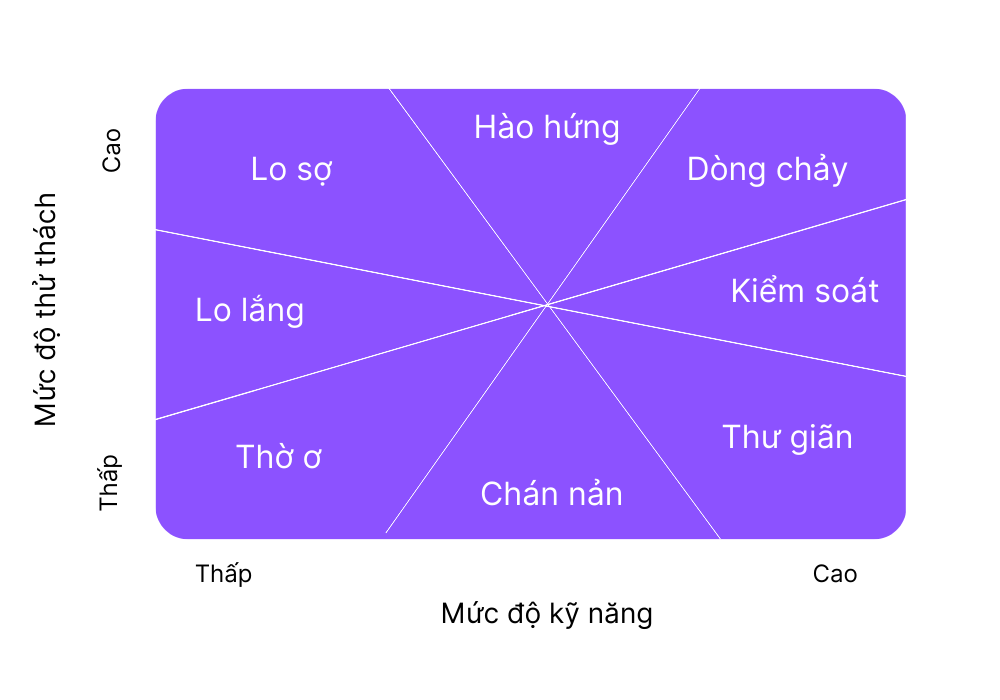 Mô hình Trạng thái dòng chảy (Flow state)