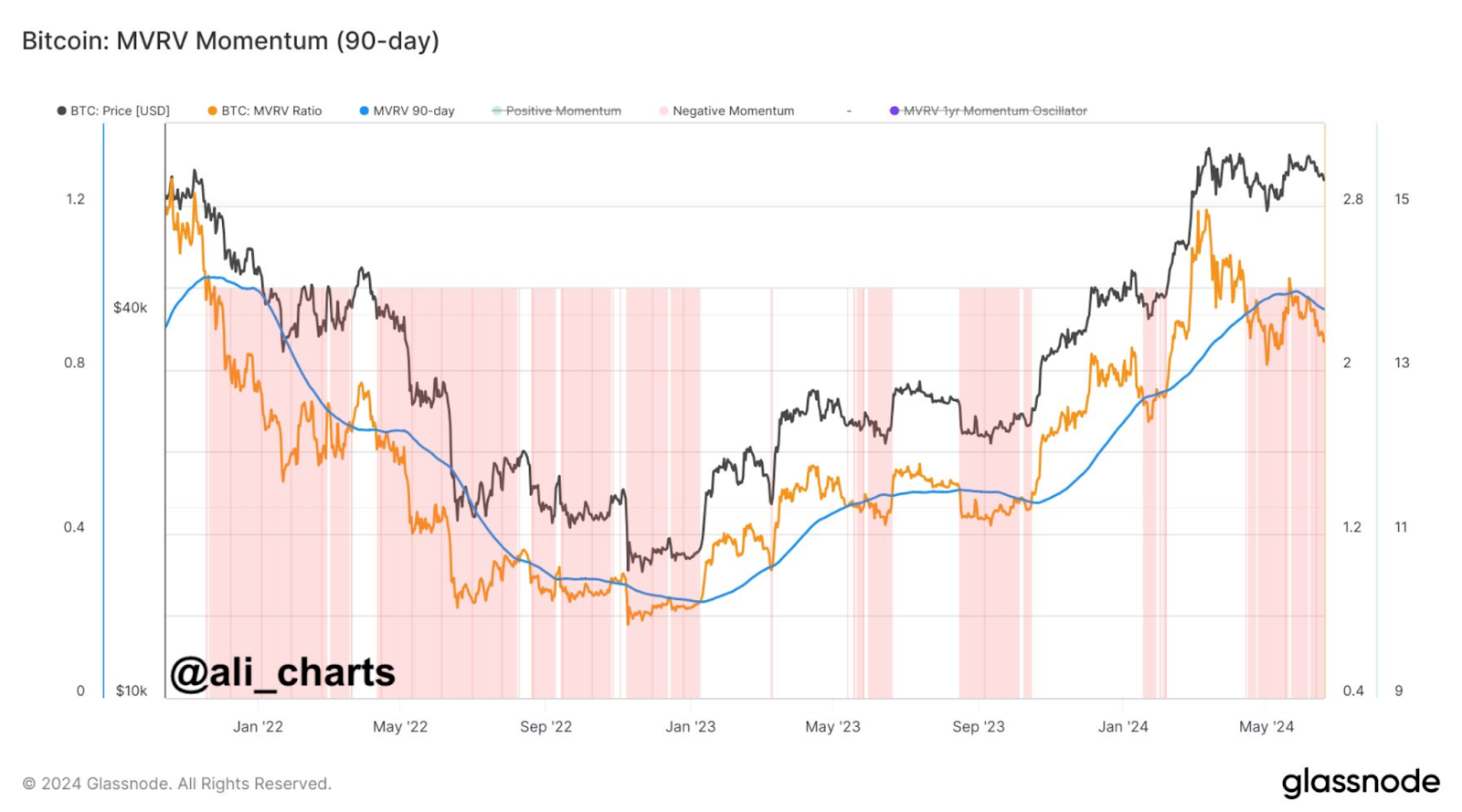 Tâm lý thị trường vẫn mạnh mẽ nhưng đợt tăng giá Bitcoin (BTC) có thể giảm 5% trong 48 giờ tới!