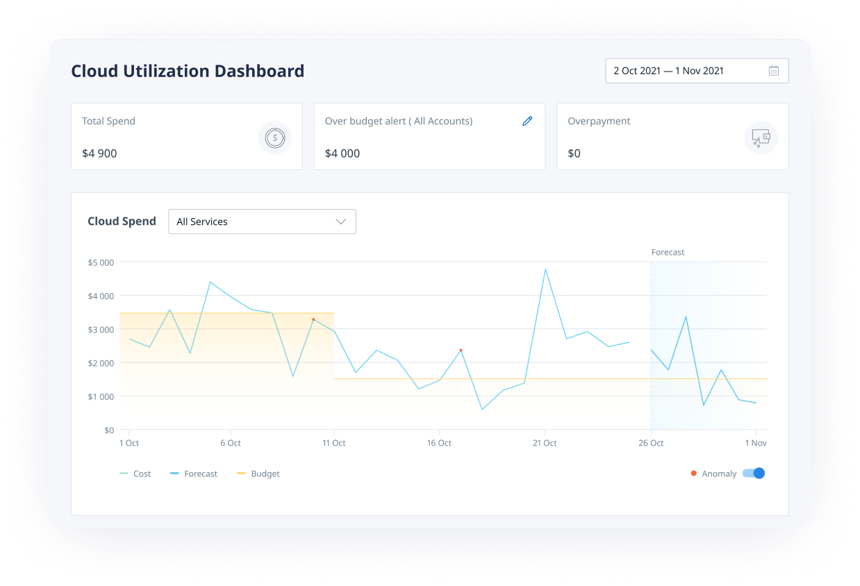 Cloud Utilization Dashboard by Binadox