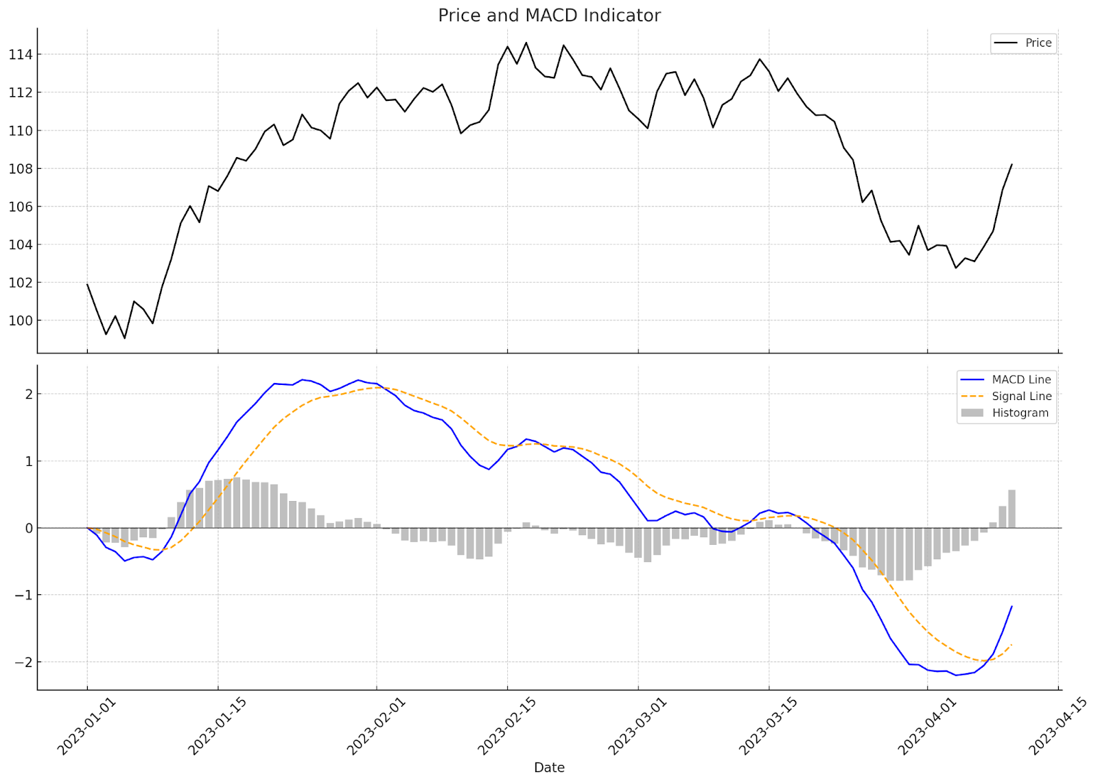 Moving Average Convergence Divergence