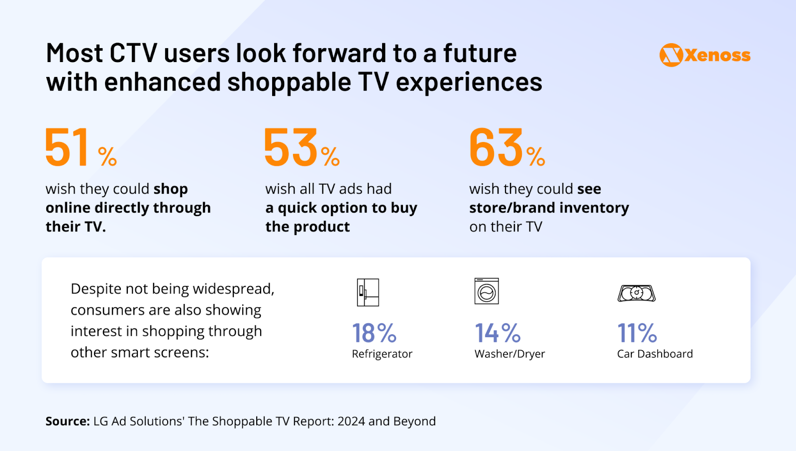 CTV companies just scratched the surface of shoppable content.