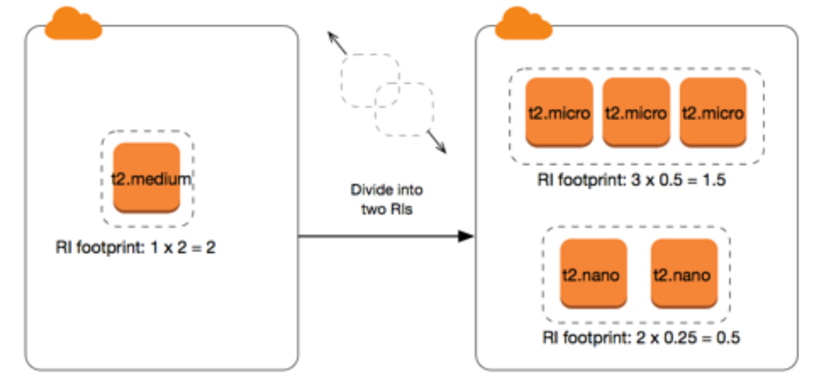 Modifying Reserved Instances
