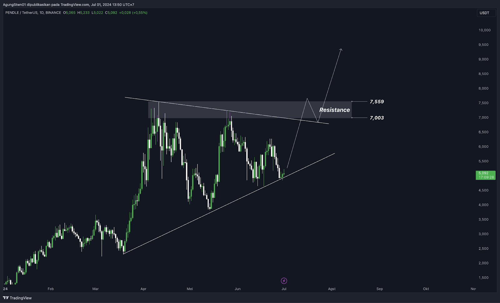 Weekly Crypto Market Outlook (2 Juli 2024) Kapan Bitcoin Kembali Bullish?