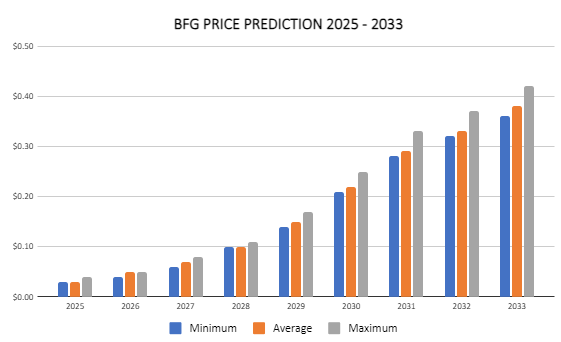 2024 年から 2033 年の主要な洞察と価格予測。 BFG が最大に増加するのはいつですか?
