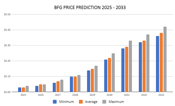 Top insights and price predictions 2024 - 2033. When is the Biggest BFG Rise?