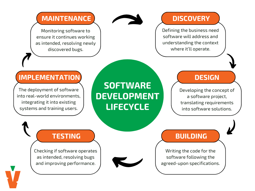 healthcare software development lifecycle