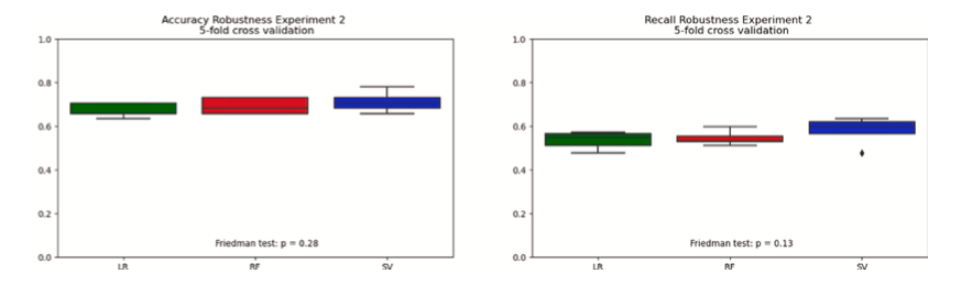 Previendo y Comprendiendo la Rotación de Conductores de Camiones de Larga Distancia Usando Datos Operacionales del Conductor y Clasificadores de Machine Learning Supervisado