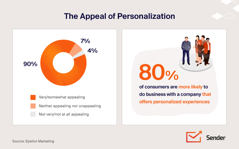 impact of personalized emails in email marketing