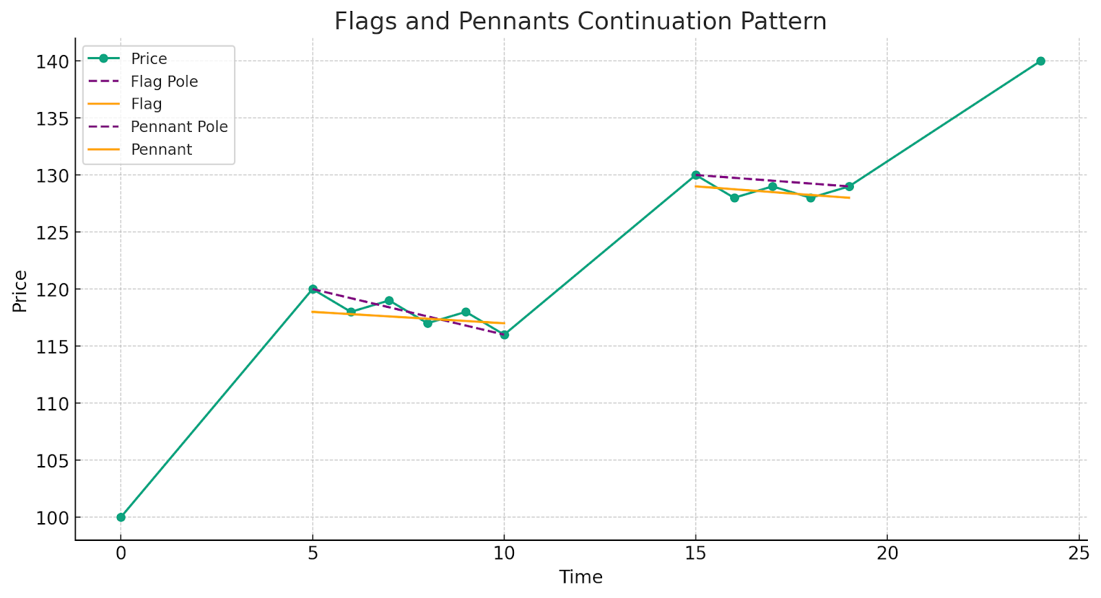 Flags and pennants continuation pattern