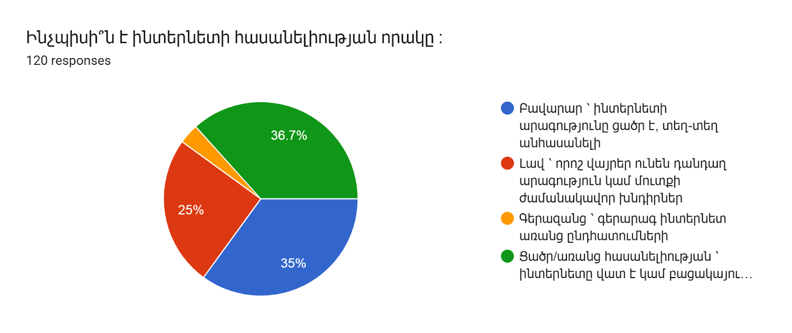 Forms response chart. Question title: Ինչպիսի՞ն է ինտերնետի հասանելիության որակը :. Number of responses: 120 responses.