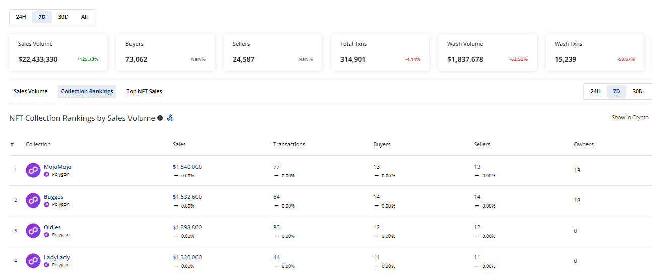 CRYPTONEWSBYTES.COM AD_4nXdgpJ8jxKag-oCP3sn5ezkU3fLy1cJcZA6FNmWvK1Y7cw16jpuB_6l-SSYhqI1rKXpQ_C2JQBMlvR2dHIW5SS7sWo_ugblzcnxrfVGT-ynm_d-A-ym2YmBPslkdxafT9aZmR6T-a9o-1GXqxqvD6rlfi6e1AcExCQM20rrA3g?key=GXJMNZEeGx4kUfafUlUxTg $45 Million Combined NFT Sales: If Solana and Polygon Blockchain Went Head to Head, Who Wins?  