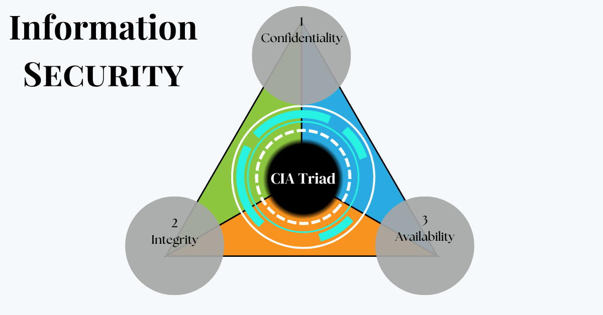 Diagram illustrating the concept of Confidentiality, Integrity and Availability.
