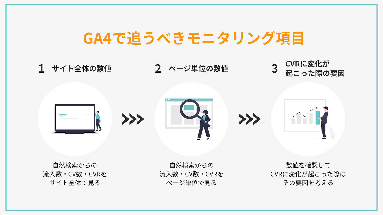 GA4で追うべきモニタリング項目のフロー