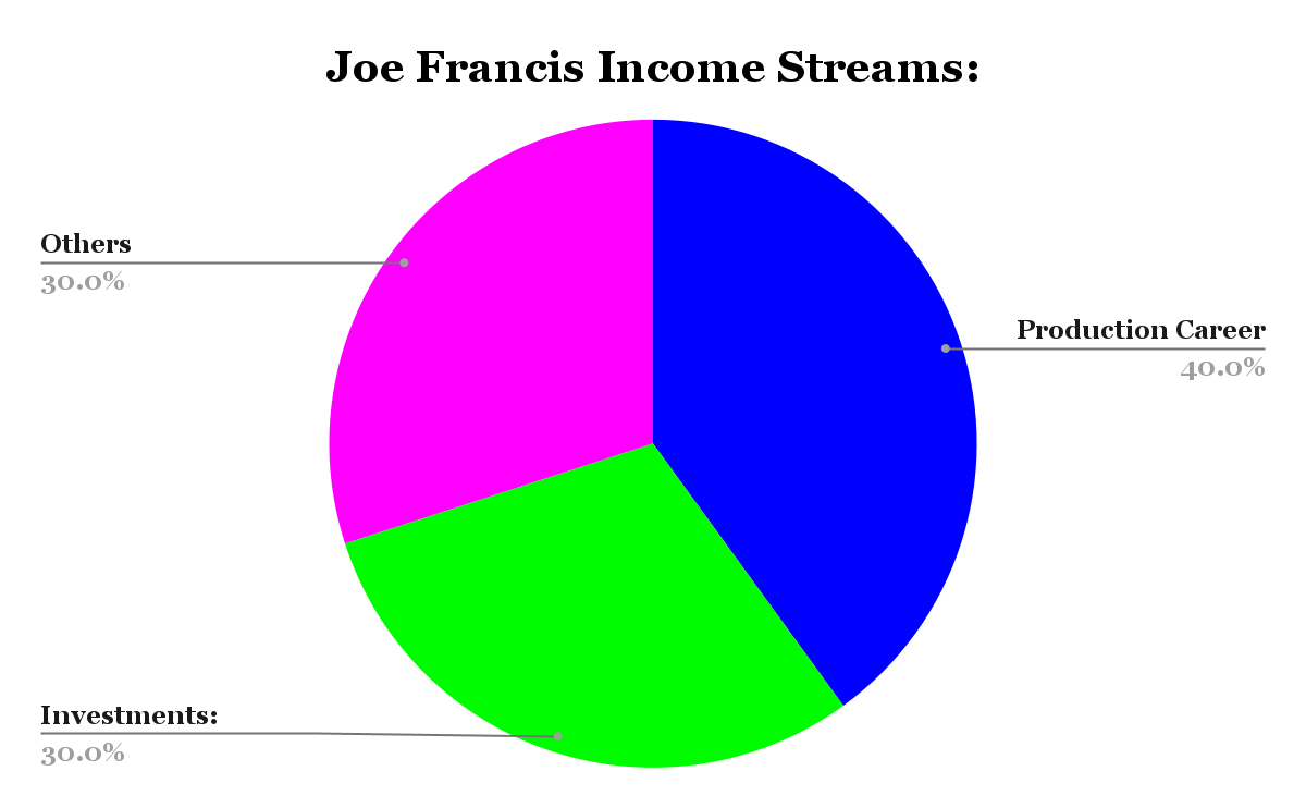 Joe Francis Income Streams