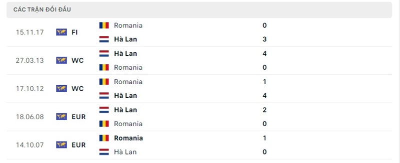 Lịch sử so tài giữa Romania vs Hà Lan