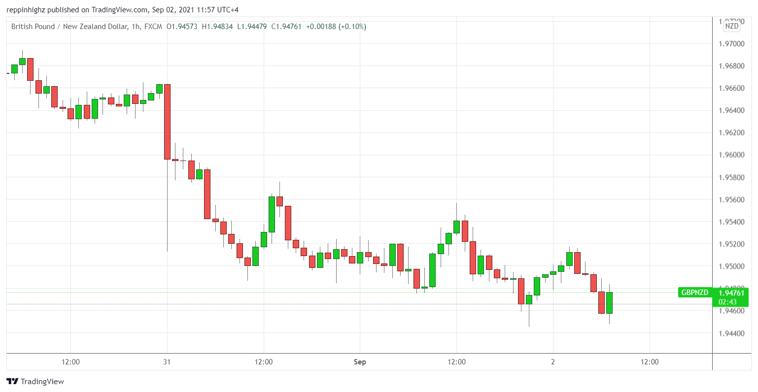 C:\Users\w.chehade\Downloads\GBPNZD 1 hour candlestick chart CFI.png