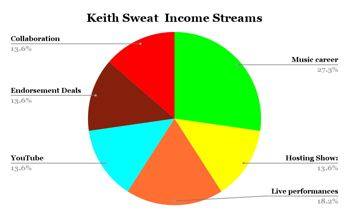 Keith Sweat  Income Streams