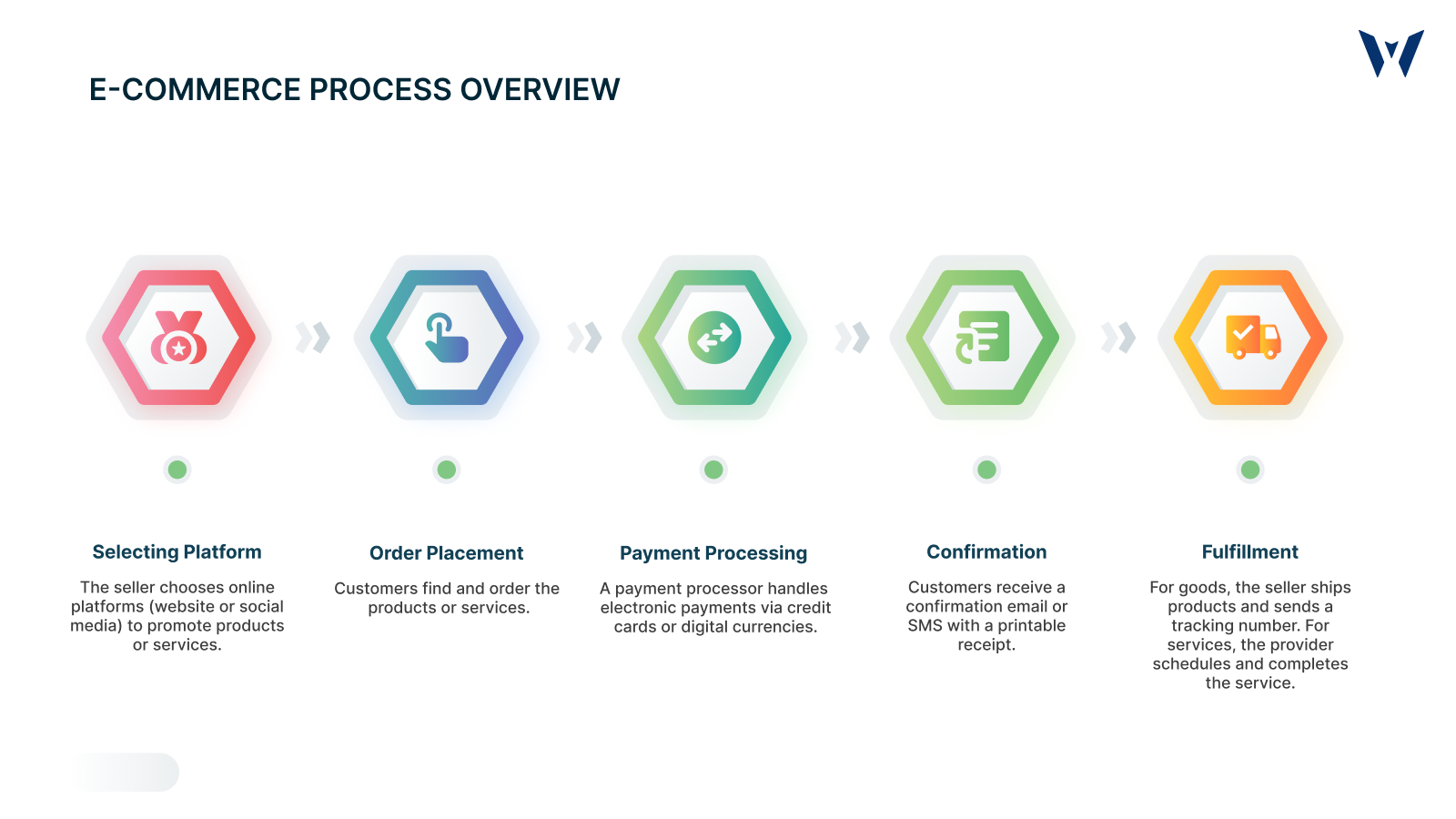 E-Commerce Process Overview