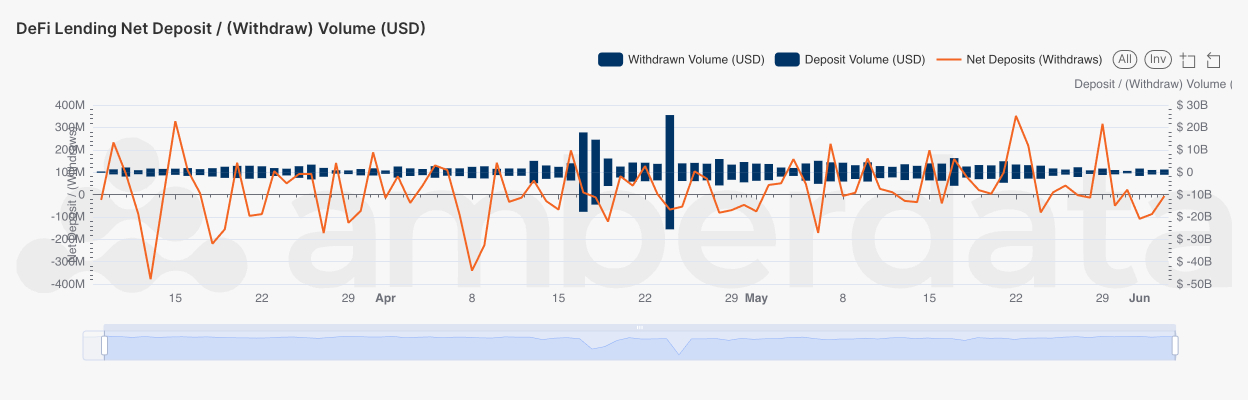 Amberdata Amberlens - Overall DeFi Lending daily deposit and withdraw volume (USD) as well as net balance. 