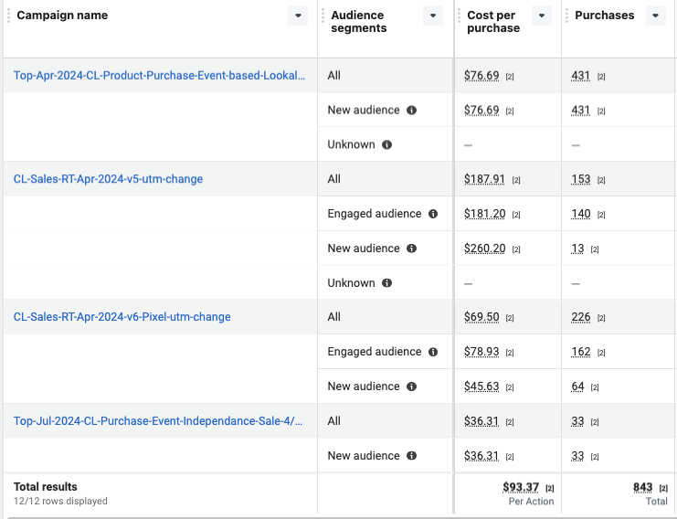 Client 1: Campaign Structure to acquire New Customers in Meta