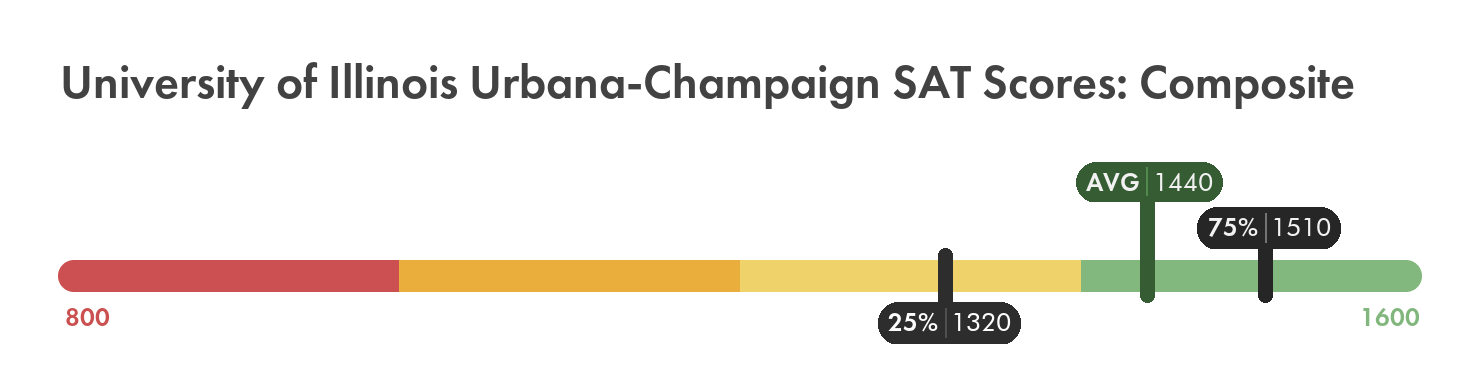 University of Illinois Urbana-Champaign SAT Scores: Full Breakdown