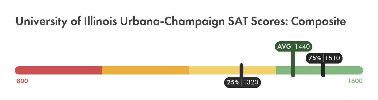 University of Illinois Urbana-Champaign SAT composite score chart