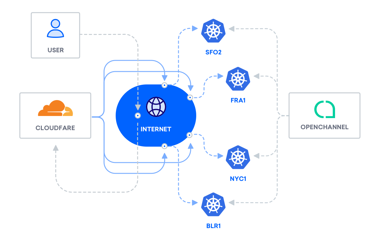 The configuration enabling Cloudflare to direct users to the Kubernetes cluster with the lowest latency, enhancing performance for marketplace.digitalocean.com. 