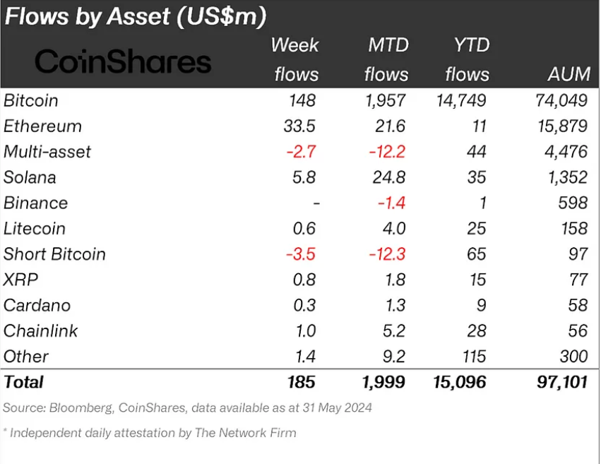 Table of crypto fund flows by asset