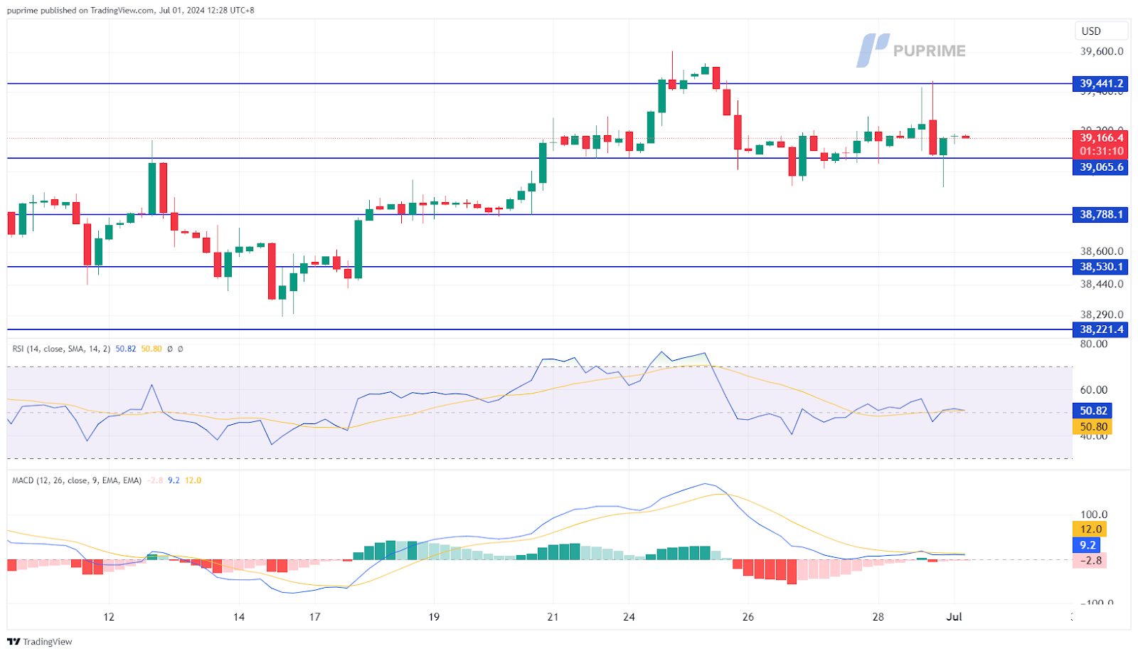 dow jones price chart 1 July 2024 prop trading