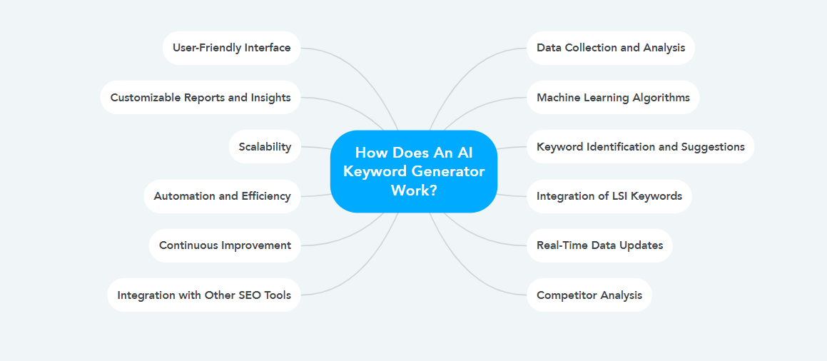 How Does An AI Keyword Generator Work?