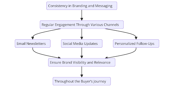 keep-your-brand-top-of-mind