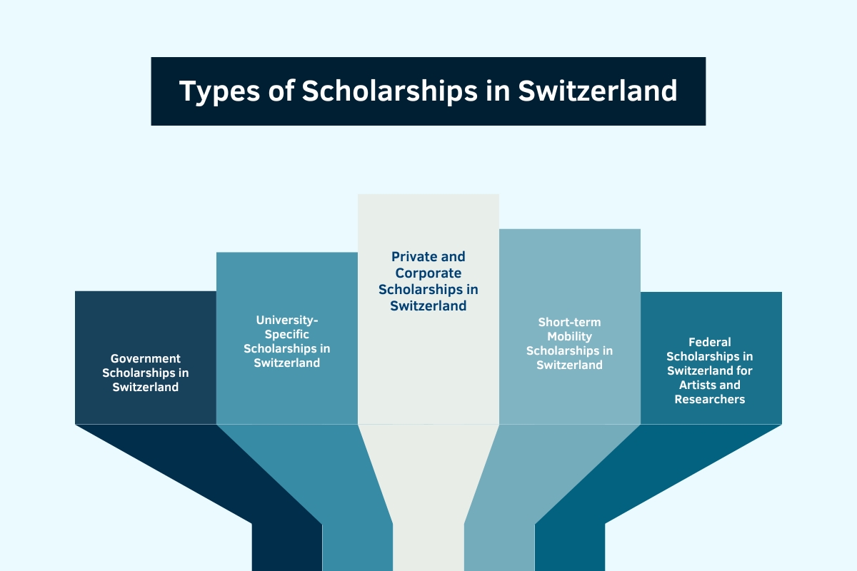 Scholarships in Switzerland for Indian Students in 2024