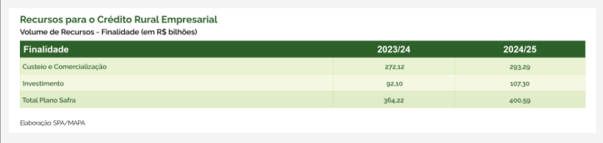 Plano Safra 2024/2025 para Recursos para o Crédito Rural Empresarial