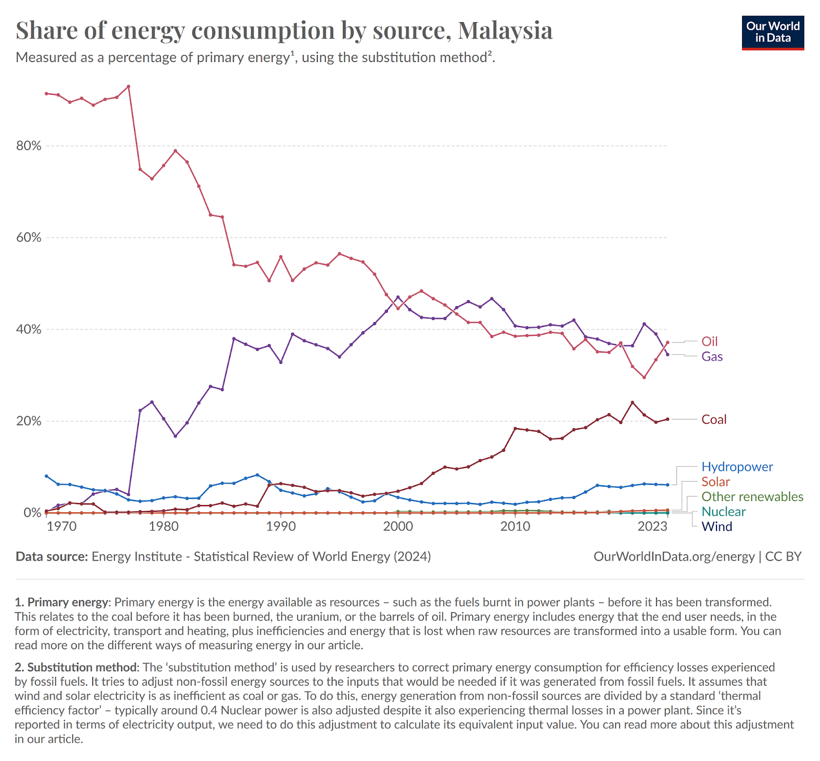 share of energy consumption by source in Malaysia