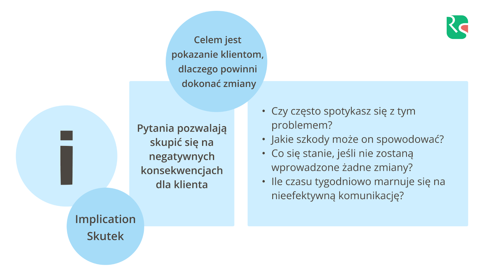 SPIN, skutek, metoda SPIN, konsekwencja, Implication