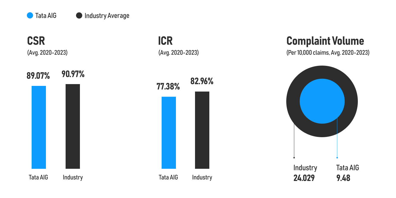 TATA AIG Health Insurance Metrics