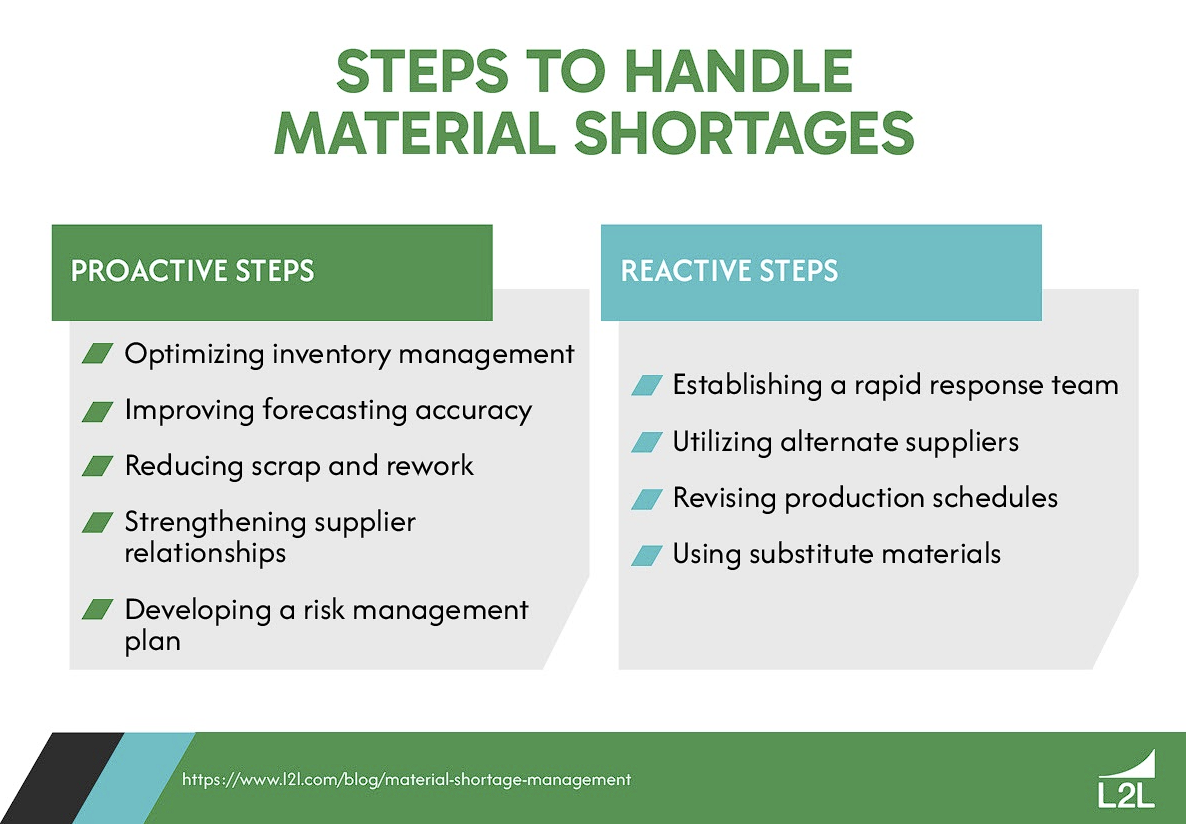 A list best practices for material shortage management.