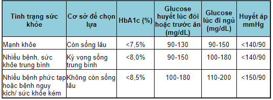 Mục tiêu điều trị đái tháo đường từ Bộ Y tế ở người già