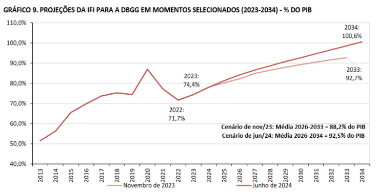 Projeções da IFI para a Dívida Bruta do Governo Geral (DBGG) em momentos selecionados (2023-2034) em relação ao PIB