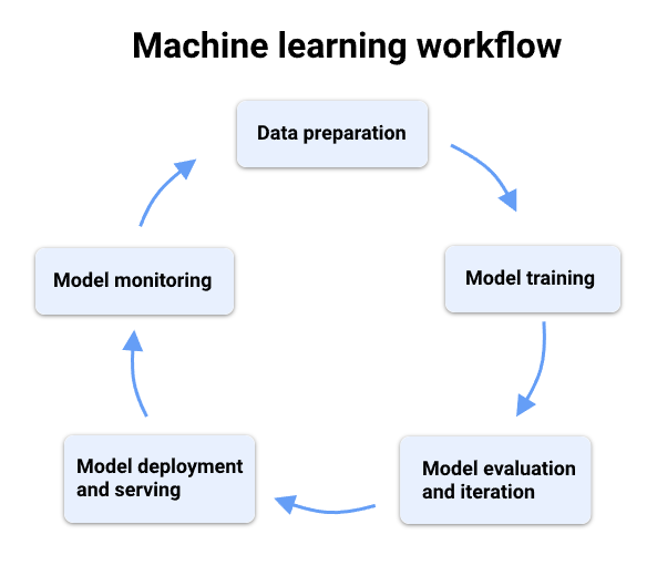 The overview of the GCP machine learning workflow and how you can use Vertex AI to build and deploy your models. 