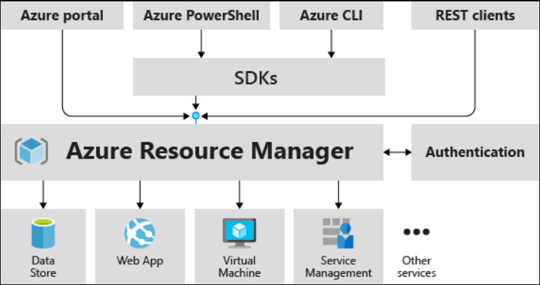 The Central Role of Azure Resource Manager in Processing and Managing Azure Resource Requests